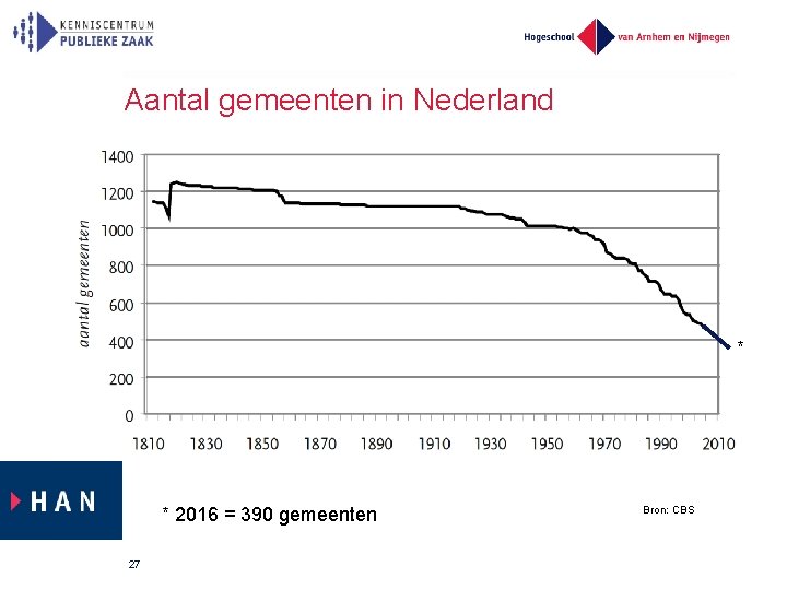 Aantal gemeenten in Nederland * * 2016 = 390 gemeenten 27 Bron: CBS 