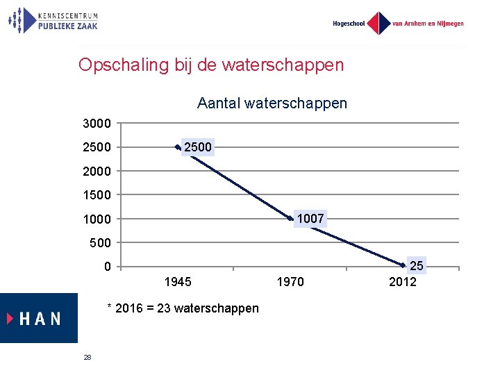 Opschaling bij de waterschappen Aantal waterschappen 3000 2500 2000 1500 1007 1000 500 0