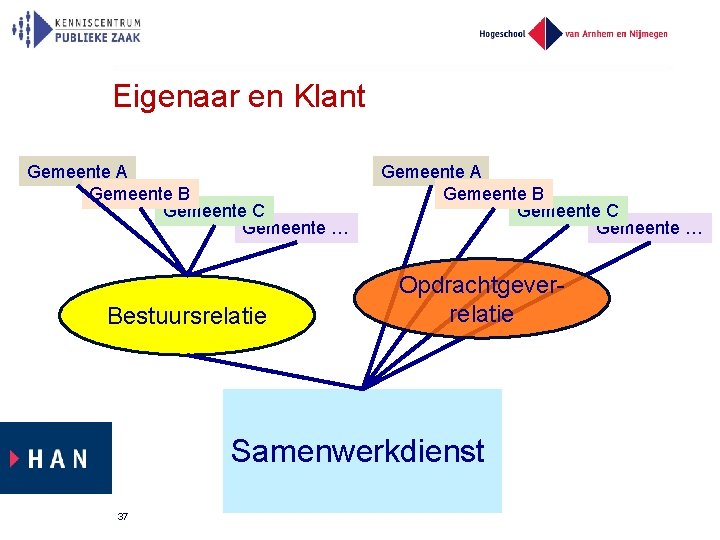 Eigenaar en Klant Gemeente A Gemeente B Gemeente C Gemeente … Bestuursrelatie Gemeente A