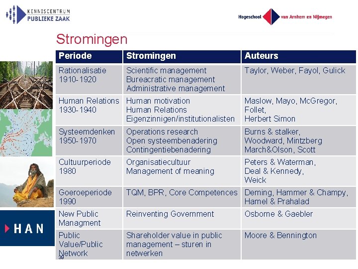 Stromingen Periode Stromingen Auteurs Rationalisatie 1910 -1920 Scientific management Bureacratic management Administrative management Taylor,