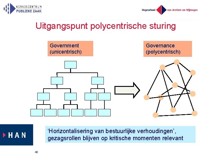 Uitgangspunt polycentrische sturing Government (unicentrisch) Governance (polycentrisch) ‘Horizontalisering van bestuurlijke verhoudingen’, gezagsrollen blijven op