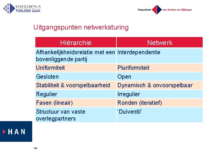 Uitgangspunten netwerksturing Hiërarchie Netwerk Afhankelijkheidsrelatie met een Interdependentie bovenliggende partij Uniformiteit Pluriformiteit Gesloten Open