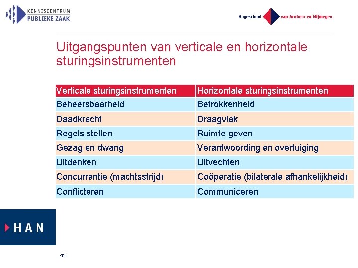 Uitgangspunten van verticale en horizontale sturingsinstrumenten Verticale sturingsinstrumenten Horizontale sturingsinstrumenten Beheersbaarheid Betrokkenheid Daadkracht Draagvlak