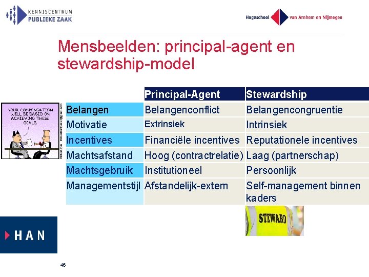 Mensbeelden: principal-agent en stewardship-model Principal-Agent Belangenconflict Stewardship Belangencongruentie Extrinsiek Motivatie Intrinsiek Incentives Financiële incentives