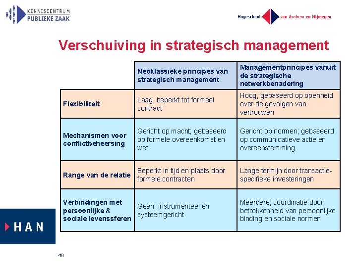 Verschuiving in strategisch management Neoklassieke principes van strategisch management Managementprincipes vanuit de strategische netwerkbenadering