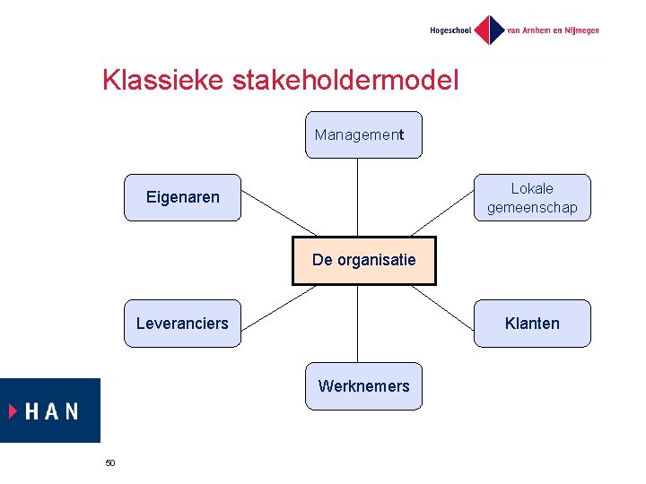 Klassieke stakeholdermodel Management Lokale gemeenschap Eigenaren De organisatie Leveranciers Klanten Werknemers 50 