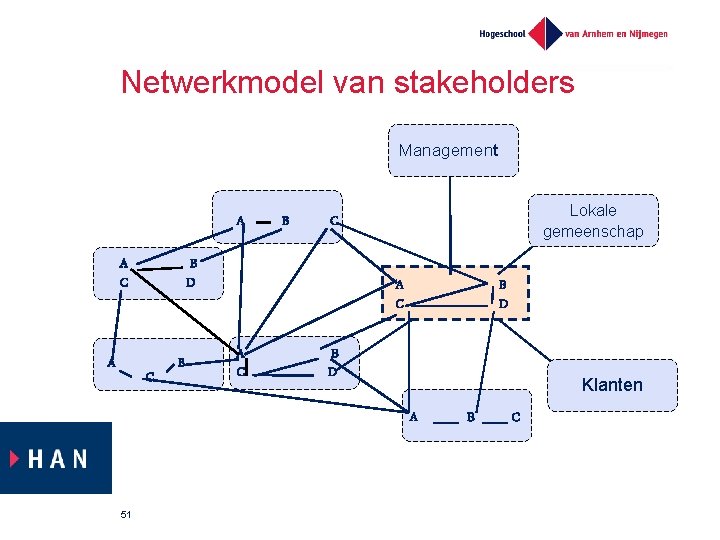 Netwerkmodel van stakeholders Management A A C A B B D C B Lokale