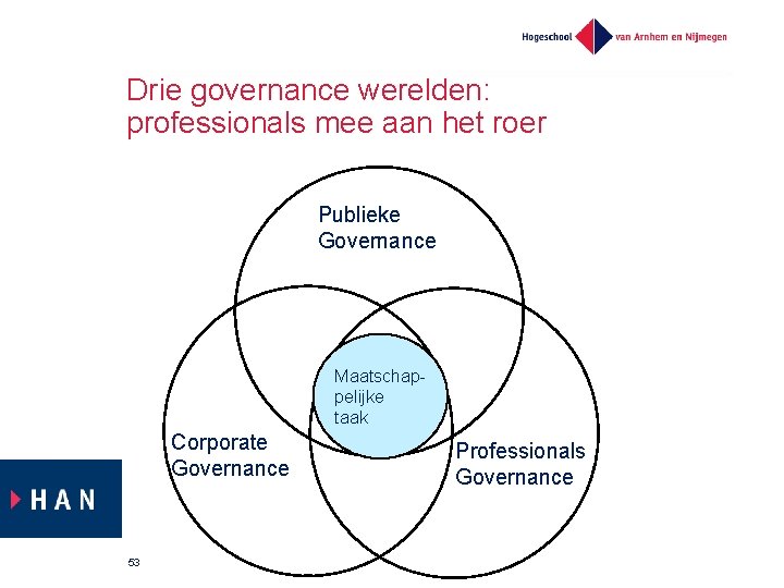 Drie governance werelden: professionals mee aan het roer Publieke Governance Maatschappelijke taak Corporate Governance