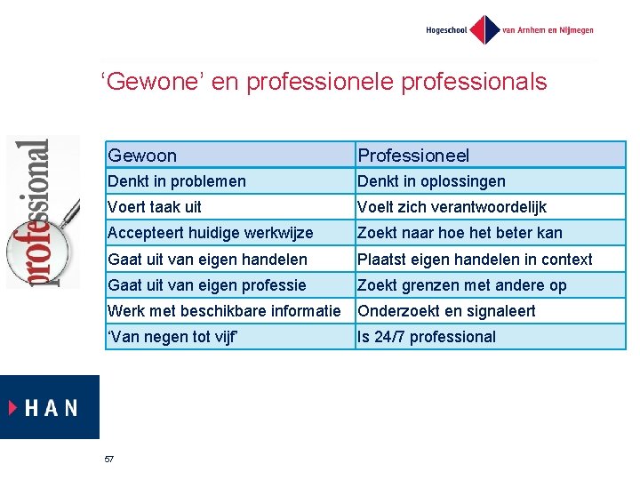 ‘Gewone’ en professionele professionals Gewoon Professioneel Denkt in problemen Denkt in oplossingen Voert taak