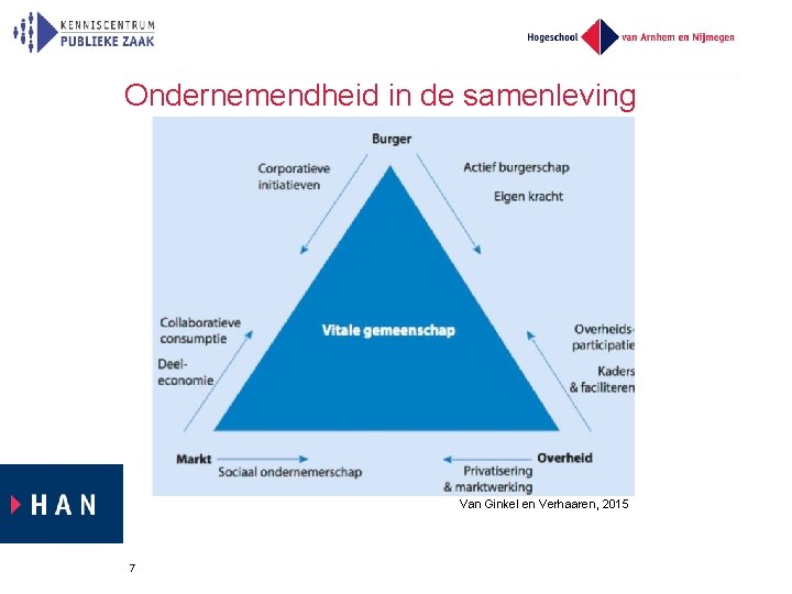 Ondernemendheid in de samenleving Van Ginkel en Verhaaren, 2015 7 