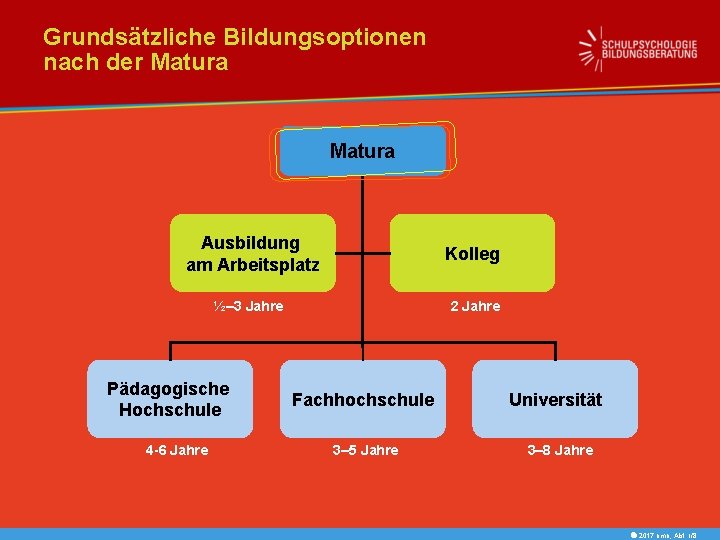 Grundsätzliche Bildungsoptionen nach der Matura Ausbildung am Arbeitsplatz Kolleg ½– 3 Jahre Pädagogische Hochschule