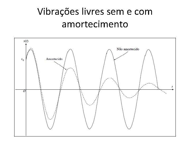 Vibrações livres sem e com amortecimento 