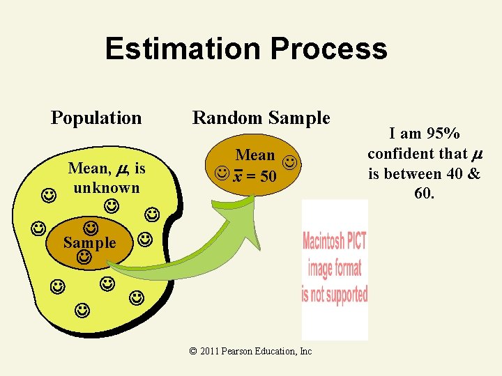 Estimation Process Population Mean, , is unknown Random Sample Mean x = 50 Sample