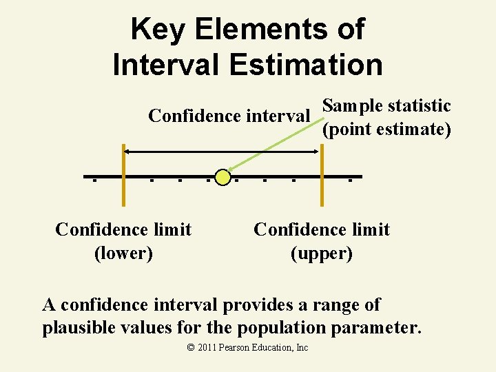 Key Elements of Interval Estimation Sample statistic Confidence interval (point estimate) Confidence limit (lower)