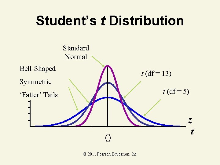 Student’s t Distribution Standard Normal Bell-Shaped t (df = 13) Symmetric t (df =