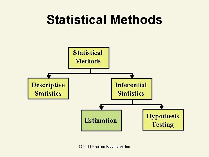 Statistical Methods Descriptive Statistics Inferential Statistics Estimation © 2011 Pearson Education, Inc Hypothesis Testing