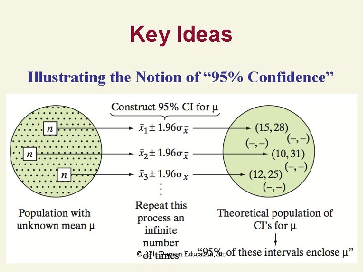 Key Ideas Illustrating the Notion of “ 95% Confidence” © 2011 Pearson Education, Inc