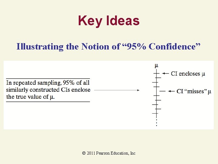 Key Ideas Illustrating the Notion of “ 95% Confidence” © 2011 Pearson Education, Inc