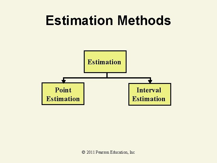 Estimation Methods Estimation Point Estimation Interval Estimation © 2011 Pearson Education, Inc 