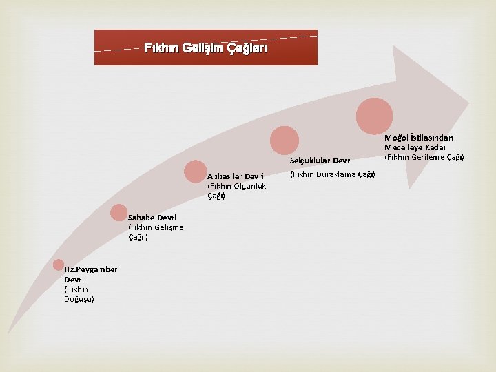 Fıkhın Gelişim Çağları Abbasiler Devri (Fıkhın Olgunluk Çağı) Sahabe Devri (Fıkhın Gelişme Çağı )