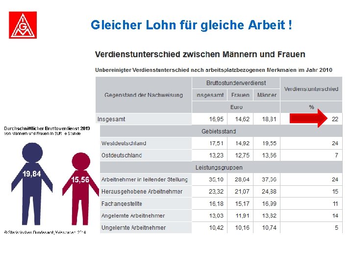 Gleicher Lohn für gleiche Arbeit ! 