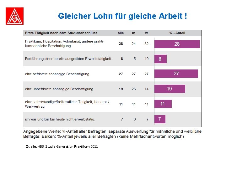 Gleicher Lohn für gleiche Arbeit ! Quelle: HBS, Studie Generation Praktikum 2011 