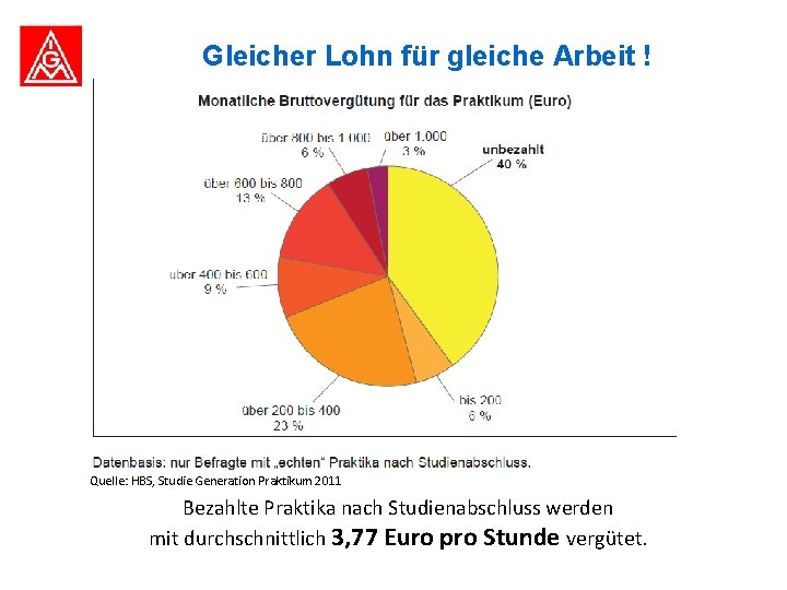 Gleicher Lohn für gleiche Arbeit ! Quelle: HBS, Studie Generation Praktikum 2011 Bezahlte Praktika