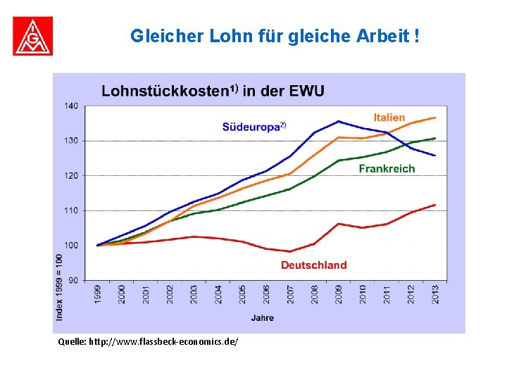 Gleicher Lohn für gleiche Arbeit ! Quelle: http: //www. flassbeck-economics. de/ 