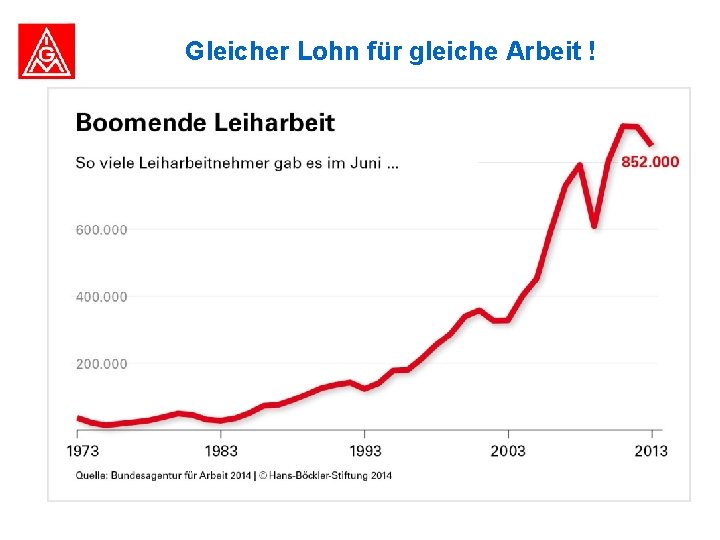 Gleicher Lohn für gleiche Arbeit ! 