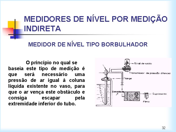 MEDIDORES DE NÍVEL POR MEDIÇÃO INDIRETA MEDIDOR DE NÍVEL TIPO BORBULHADOR O princípio no