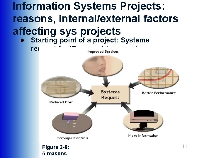 Information Systems Projects: reasons, internal/external factors affecting sys projects ● Starting point of a