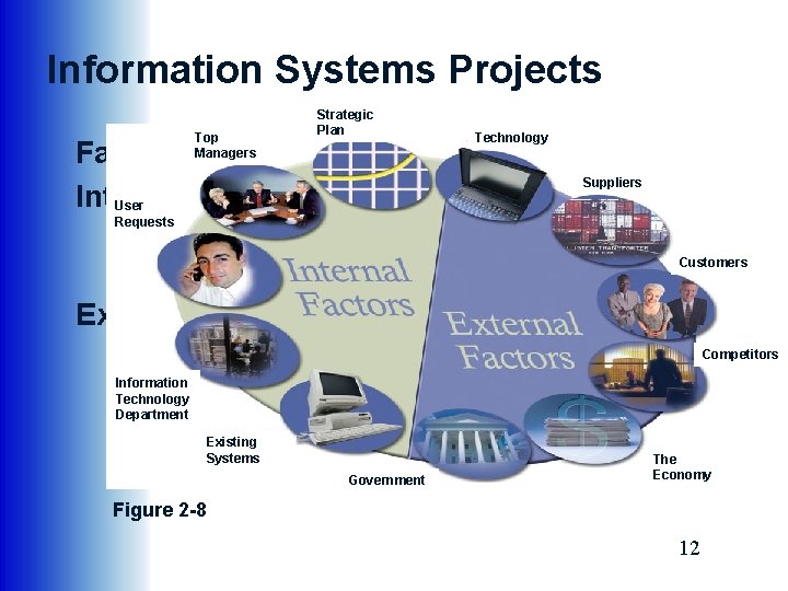 Information Systems Projects Top Managers Strategic Plan Technology Factors that affect system projects: Suppliers
