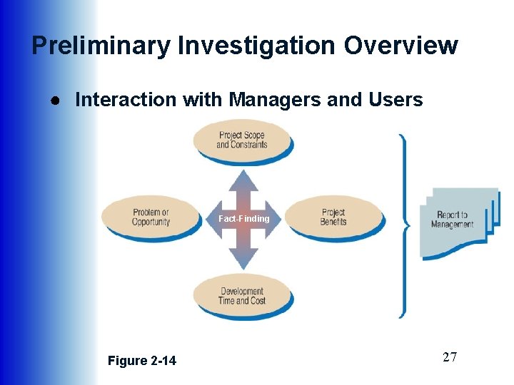 Preliminary Investigation Overview ● Interaction with Managers and Users Fact-Finding Figure 2 -14 27