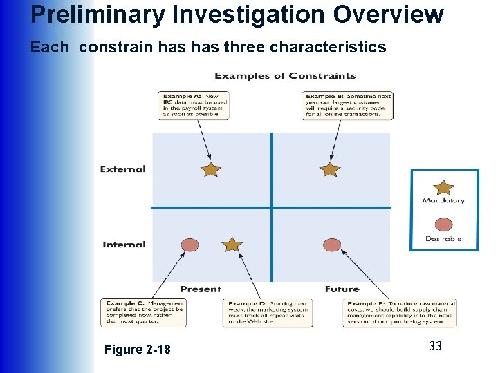 Preliminary Investigation Overview Each constrain has three characteristics Figure 2 -18 33 