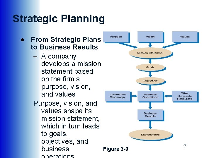 Strategic Planning ● From Strategic Plans to Business Results – A company develops a