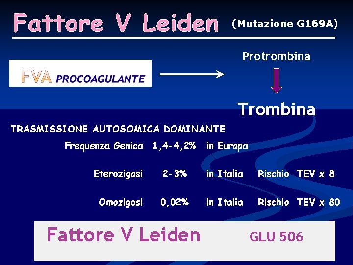 (Mutazione G 169 A) Protrombina TRASMISSIONE AUTOSOMICA DOMINANTE Frequenza Genica 1, 4 -4, 2%