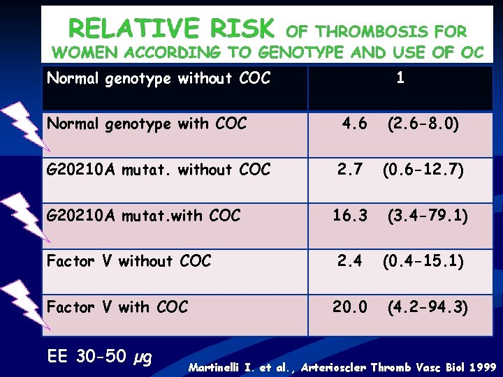 Normal genotype without COC Normal genotype with COC G 20210 A mutat. without COC