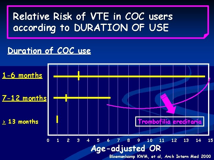 Relative Risk of VTE in COC users according to DURATION OF USE Duration of