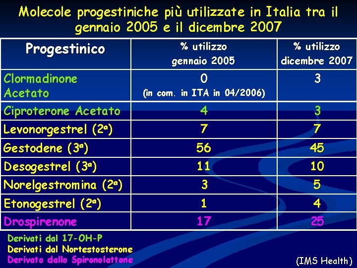 Molecole progestiniche più utilizzate in Italia tra il gennaio 2005 e il dicembre 2007