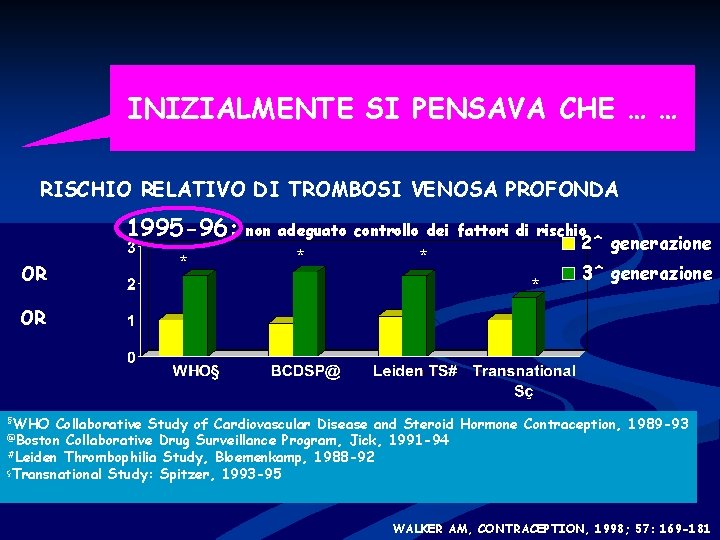 INIZIALMENTE SI PENSAVA CHE … … RISCHIO RELATIVO DI TROMBOSI VENOSA PROFONDA 1995 -96: