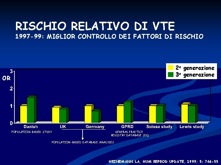 RISCHIO RELATIVO DI VTE 1997 -99: MIGLIOR CONTROLLO DEI FATTORI DI RISCHIO 2 a