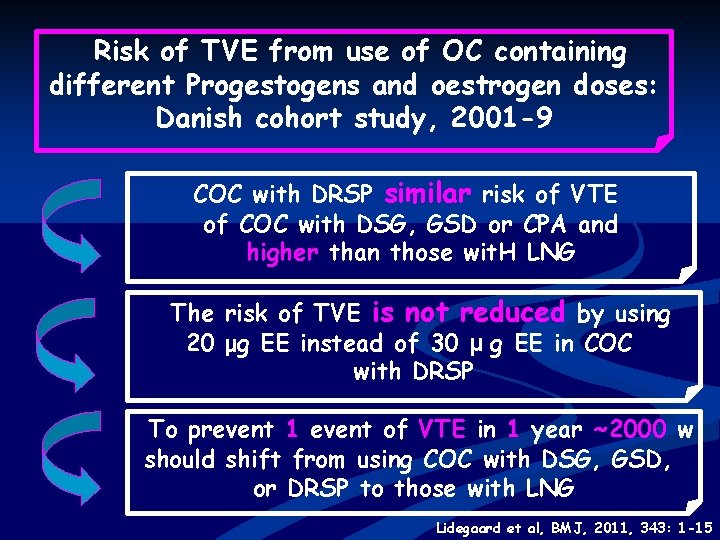 Risk of TVE from use of OC containing different Progestogens and oestrogen doses: Danish