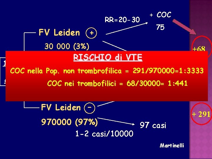 RR=20 -30 FV Leiden + + COC 75 30 000 (3%) RISCHIO VTE 7