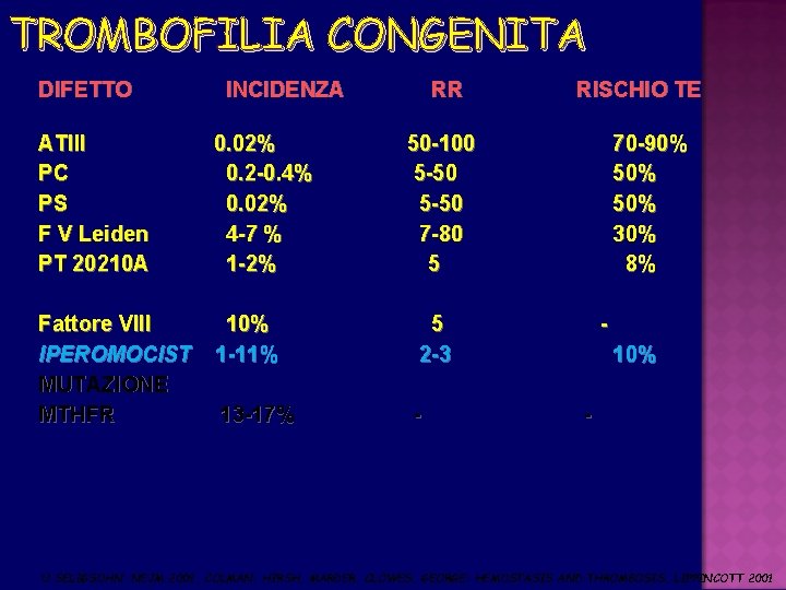 TROMBOFILIA CONGENITA DIFETTO INCIDENZA RR ATIII PC PS F V Leiden PT 20210 A