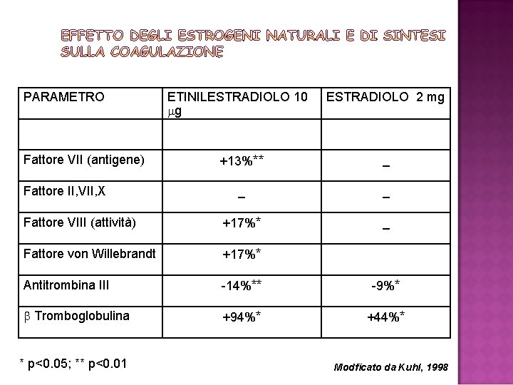 PARAMETRO Fibrinogeno ETINILESTRADIOLO 10 mg _ ESTRADIOLO 2 mg _ +13%** _ _ _
