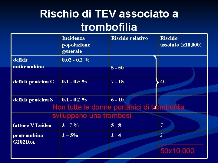 Rischio di TEV associato a trombofilia Incidenza popolazione generale Rischio relativo deficit antitrombina 0.