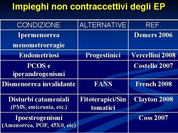 Impieghi non contraccettivi degli EP CONDIZIONE Ipermenorrea menometrorragie Endometriosi PCOS e iperandrogenismi Dismenorrea invalidante