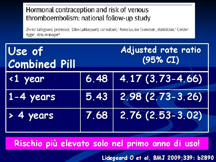 Use of Combined Pill Adjusted rate ratio (95% CI) <1 year 6. 48 4.