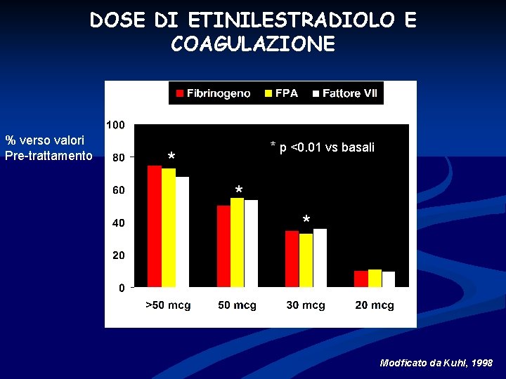 DOSE DI ETINILESTRADIOLO E COAGULAZIONE % verso valori Pre-trattamento * p <0. 01 vs