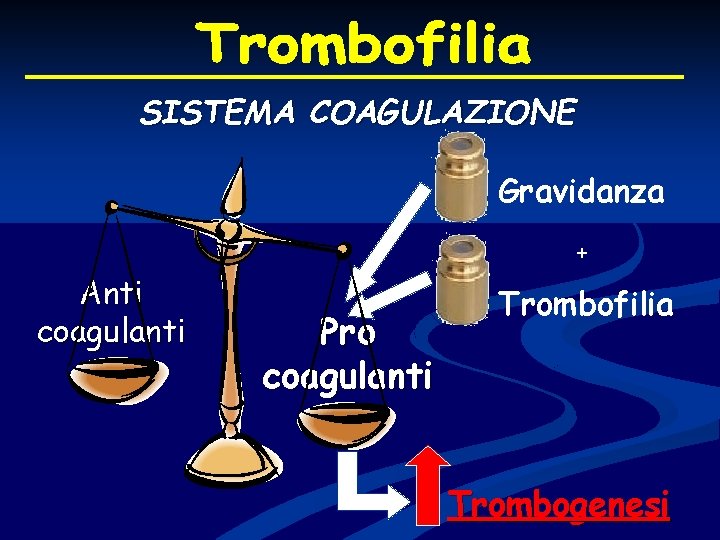 SISTEMA COAGULAZIONE Gravidanza + Anti coagulanti Pro coagulanti Trombofilia Trombogenesi 